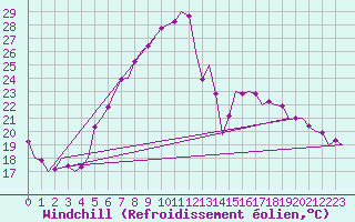 Courbe du refroidissement olien pour Berlin-Schoenefeld