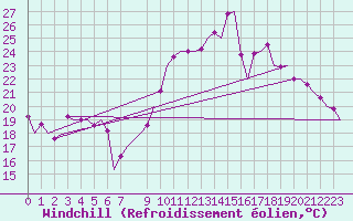 Courbe du refroidissement olien pour Schaffen (Be)