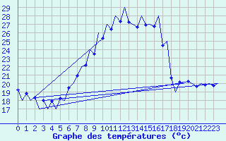 Courbe de tempratures pour Lugano (Sw)