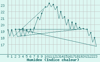 Courbe de l'humidex pour Wroclaw Ii