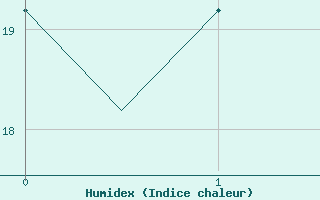 Courbe de l'humidex pour Heraklion Airport