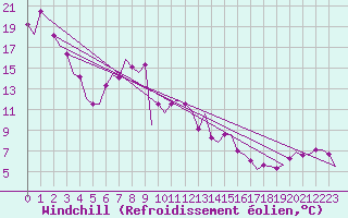 Courbe du refroidissement olien pour Le Goeree