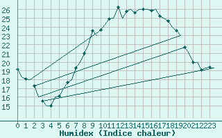 Courbe de l'humidex pour Eindhoven (PB)