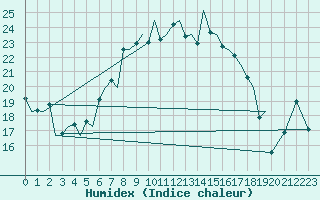 Courbe de l'humidex pour Vlieland