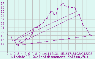 Courbe du refroidissement olien pour Waddington