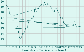 Courbe de l'humidex pour Venezia / Tessera