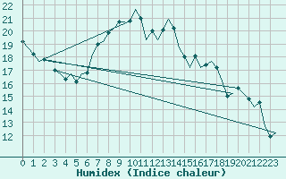 Courbe de l'humidex pour Luxembourg (Lux)