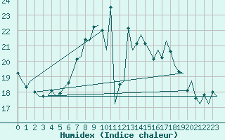 Courbe de l'humidex pour Vlissingen