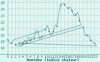 Courbe de l'humidex pour Buechel