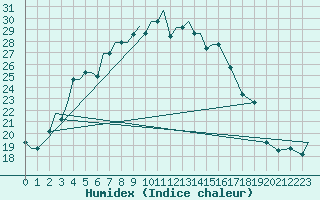 Courbe de l'humidex pour Uralsk