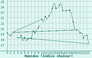 Courbe de l'humidex pour Oujda