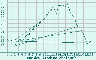 Courbe de l'humidex pour Grenchen