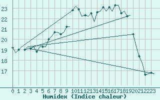 Courbe de l'humidex pour Fassberg