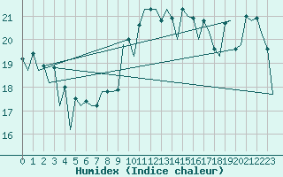 Courbe de l'humidex pour Bardenas Reales