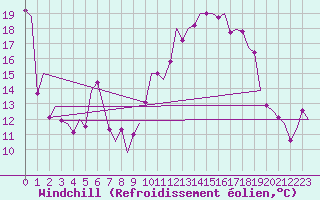 Courbe du refroidissement olien pour Salzburg-Flughafen
