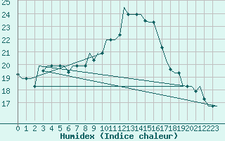 Courbe de l'humidex pour Milan (It)