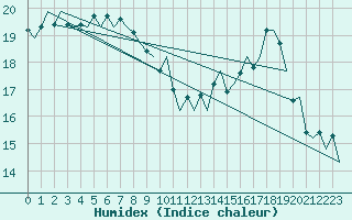 Courbe de l'humidex pour Platform F3-fb-1 Sea