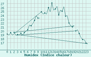 Courbe de l'humidex pour Genve (Sw)