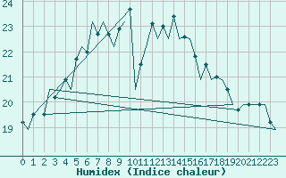 Courbe de l'humidex pour Lappeenranta