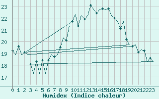 Courbe de l'humidex pour Santiago / Labacolla