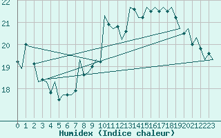 Courbe de l'humidex pour Schaffen (Be)