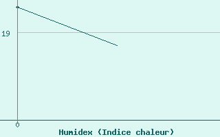 Courbe de l'humidex pour Vitoria
