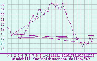 Courbe du refroidissement olien pour Ibiza (Esp)