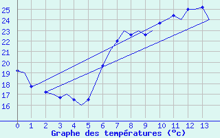 Courbe de tempratures pour Ibiza (Esp)