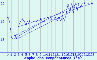 Courbe de tempratures pour Platform Hoorn-a Sea