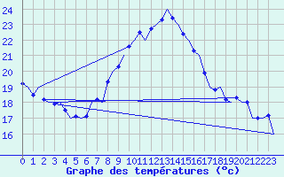 Courbe de tempratures pour Linz / Hoersching-Flughafen
