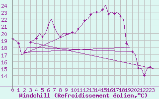 Courbe du refroidissement olien pour Fassberg
