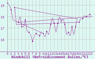 Courbe du refroidissement olien pour Platform F3-fb-1 Sea