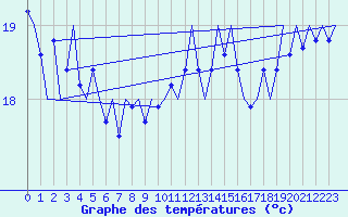 Courbe de tempratures pour Platform F3-fb-1 Sea