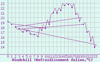 Courbe du refroidissement olien pour Madrid / Barajas (Esp)