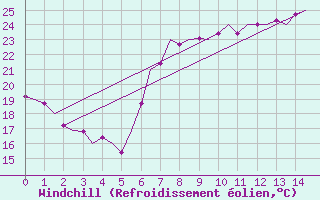 Courbe du refroidissement olien pour Murcia / San Javier