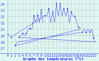 Courbe de tempratures pour Ibiza (Esp)