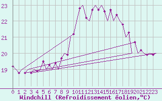 Courbe du refroidissement olien pour San Sebastian (Esp)