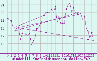 Courbe du refroidissement olien pour Faro / Aeroporto