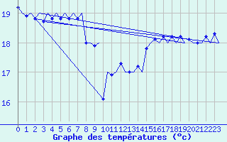 Courbe de tempratures pour Platform K14-fa-1c Sea