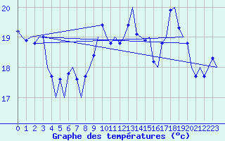 Courbe de tempratures pour Vlieland