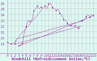 Courbe du refroidissement olien pour Akrotiri