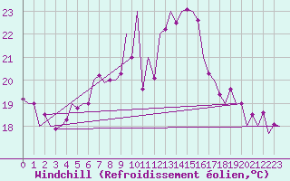Courbe du refroidissement olien pour Fritzlar