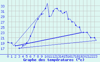 Courbe de tempratures pour Kalamata Airport