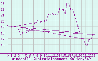 Courbe du refroidissement olien pour Dar-El-Beida