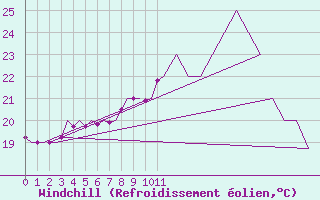 Courbe du refroidissement olien pour Prigueux (24)