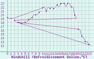 Courbe du refroidissement olien pour Volkel