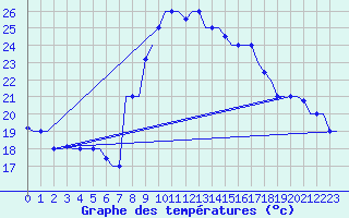 Courbe de tempratures pour Oran / Es Senia
