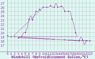Courbe du refroidissement olien pour Pula Aerodrome