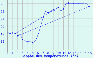 Courbe de tempratures pour Ibiza (Esp)