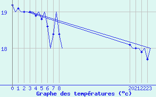 Courbe de tempratures pour Platform Hoorn-a Sea